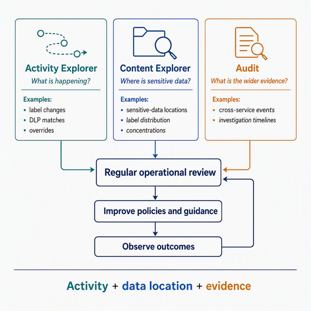 Infograph of Copilot Operations